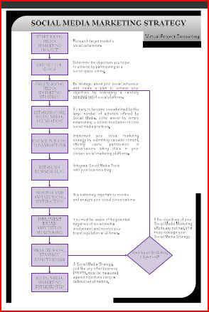 Socialmediaprocess map.JPG (35978 bytes)