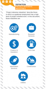 project intensive industries