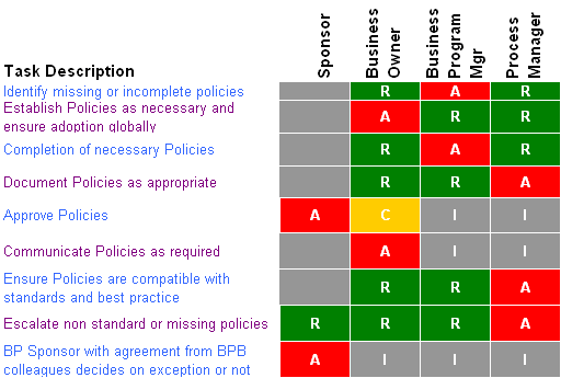 Ram Chart Project Management