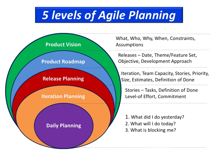 5 levels of Agile planning