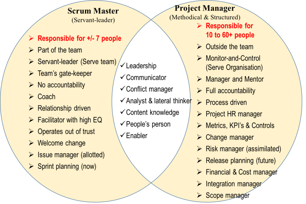 Change roles